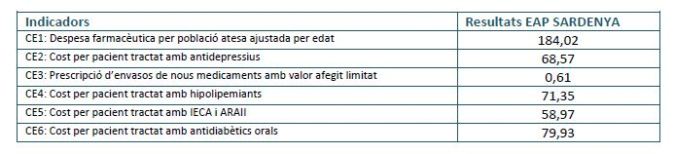 Cost i Eficiència. Benchmark EAP Sardenya