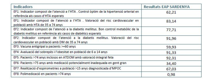 Efectivitat i Integralitat. Benchmark EAP Sardenya